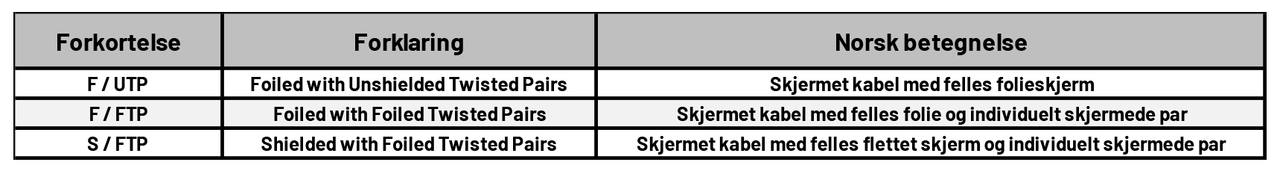 Tabell med ulik type skjerm for kat 7 kabel